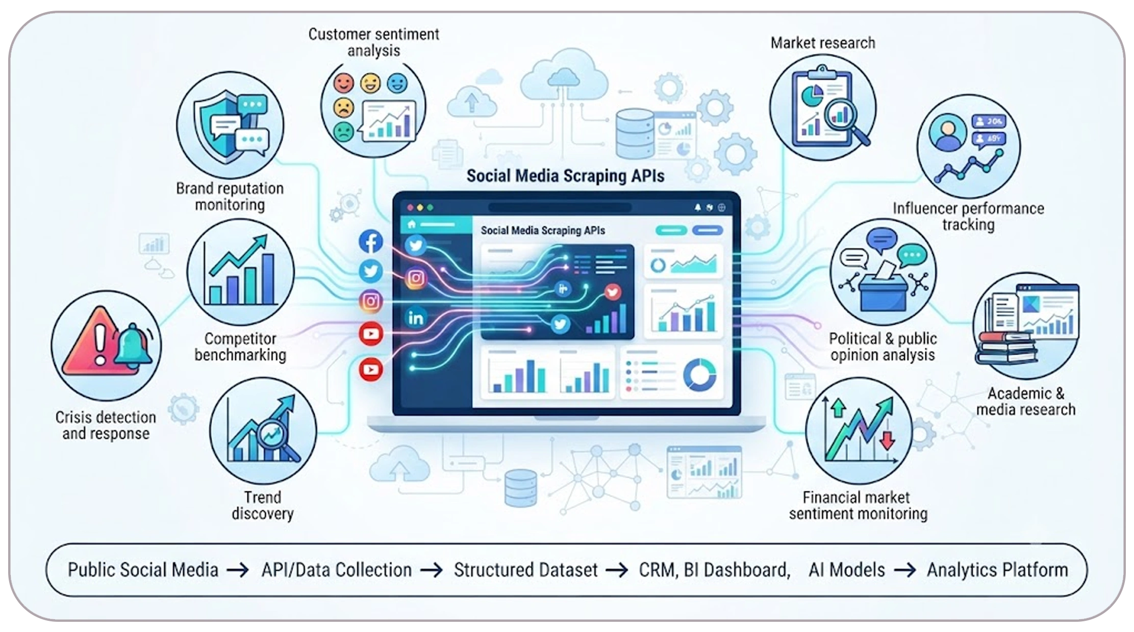 Which Business Problems Can Social Media Scraping APIs Solve?